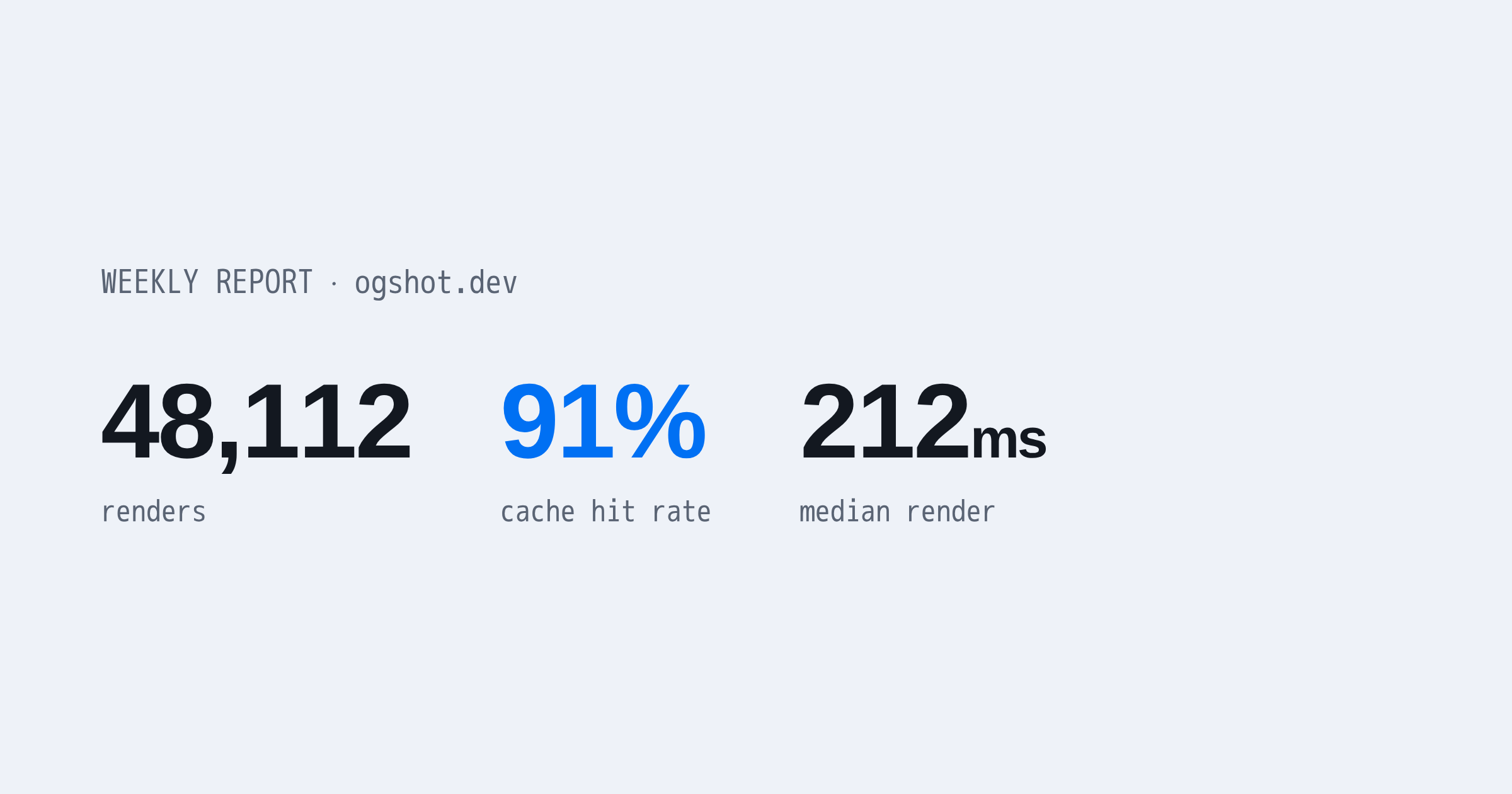 Growth report card: 48,112 signups, +27% week over week, $92k new MRR
